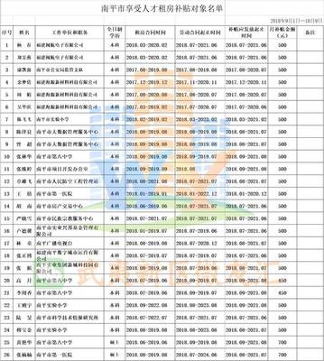 南平:關(guān)于享受租房補(bǔ)貼、入住人才公寓對(duì)象名單的公示