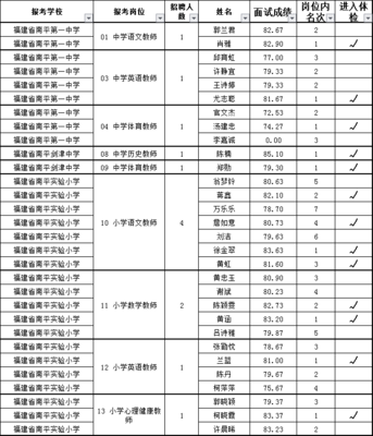 2021年南平市屬中小學第四屆&ldquo;人才&middot;南平校園行&rdquo;緊缺學科專項招聘面試成績及擬進入體檢人員名單公示