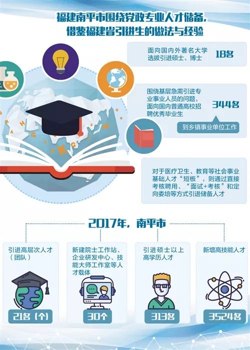 福建南平一系列引進 激勵 培育 保障政策落地見效 引育留用 全鏈條優化人才生態